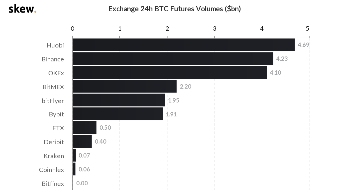 Суточный объем торгов биткоин-фьючерсами на нерегулируемых площадках