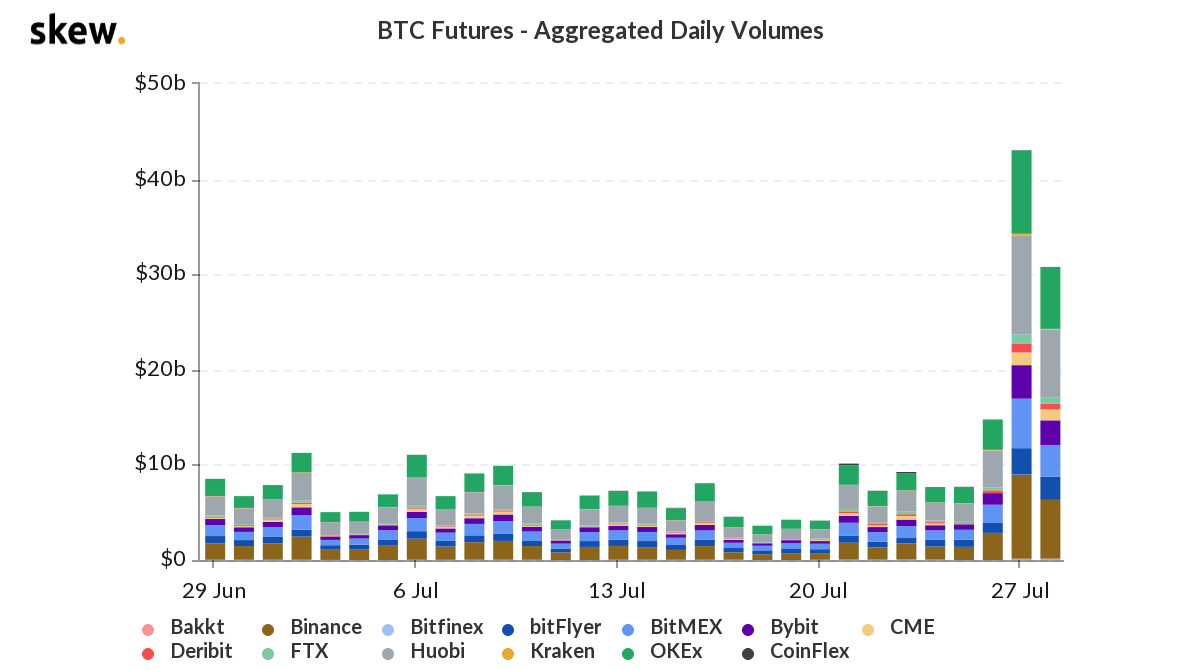 Дневной объем торгов биткоин-фьючерсами