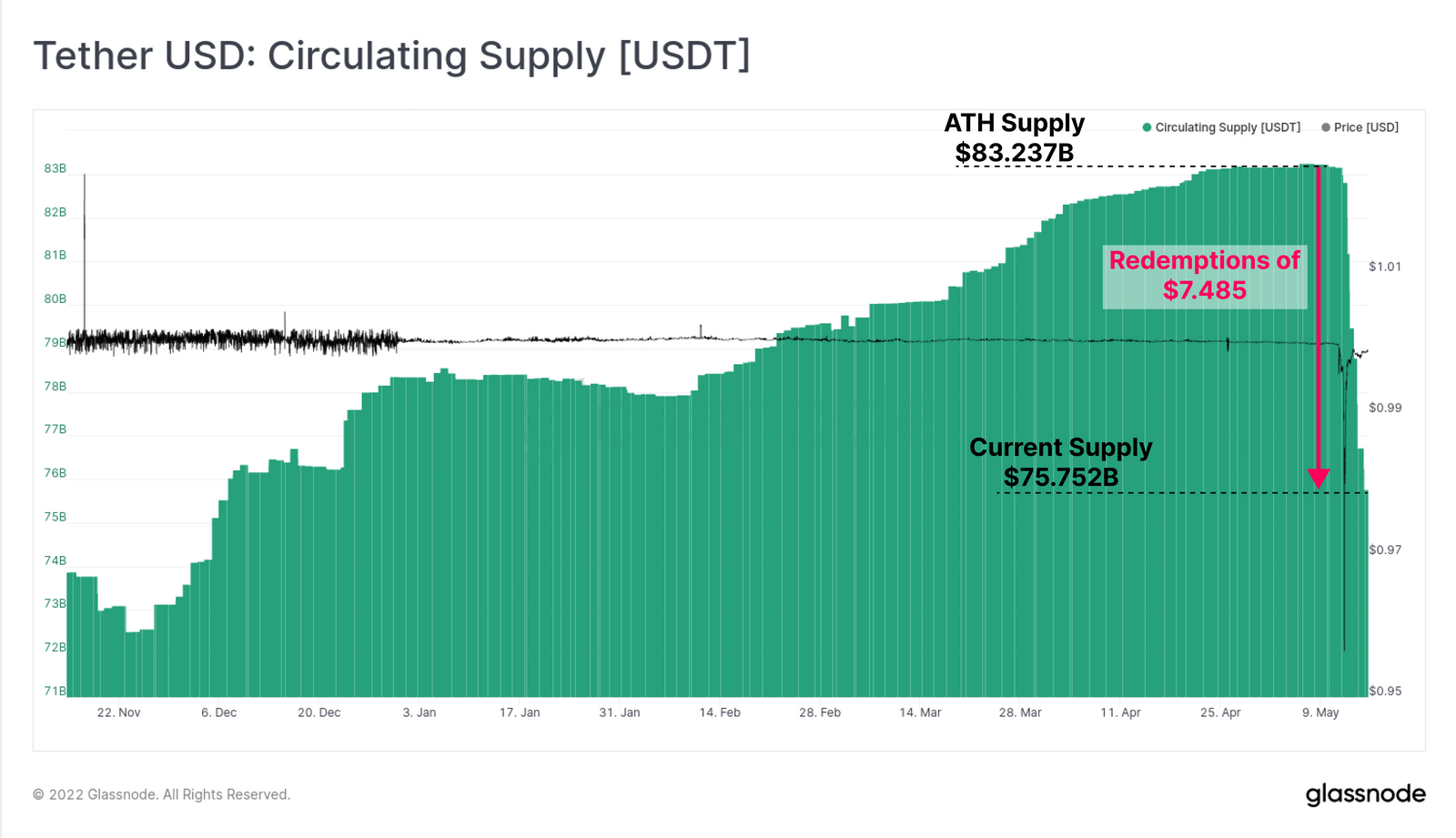 За неделю инвесторы продали 7.5 млрд USDT
