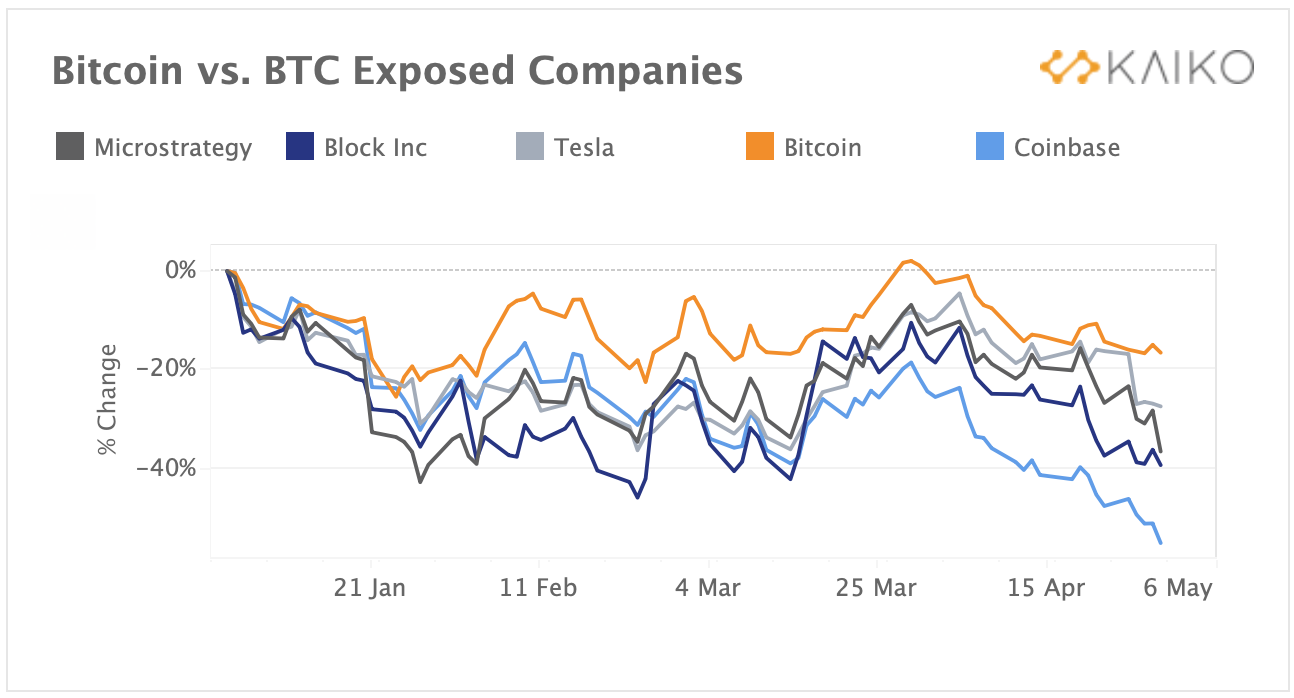 Bitcoin обогнал криптокомпании по окупаемости инвестиций
