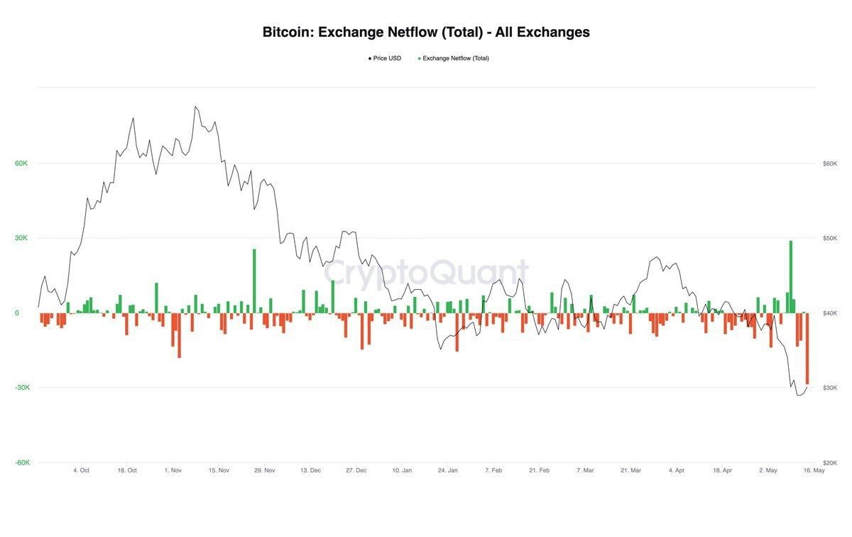 Зафиксирован крупнейший за 8 месяцев отток BTC с криптобирж