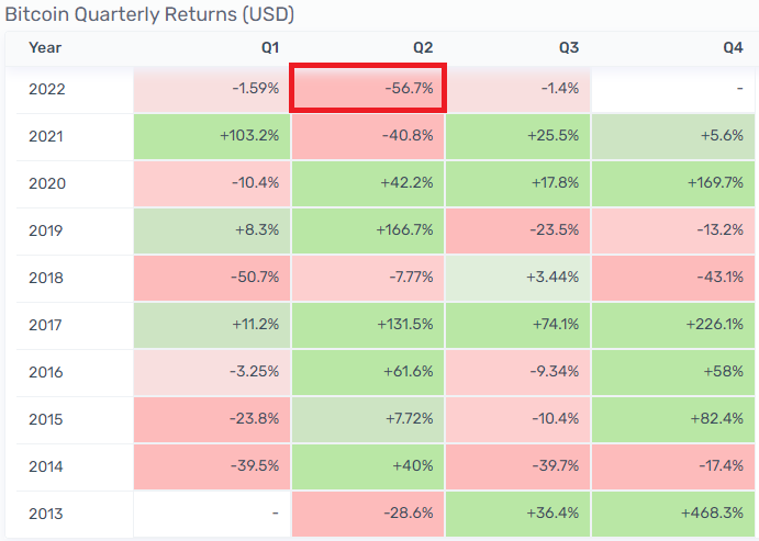 Bitcoin закрыл худший квартал за 11 лет