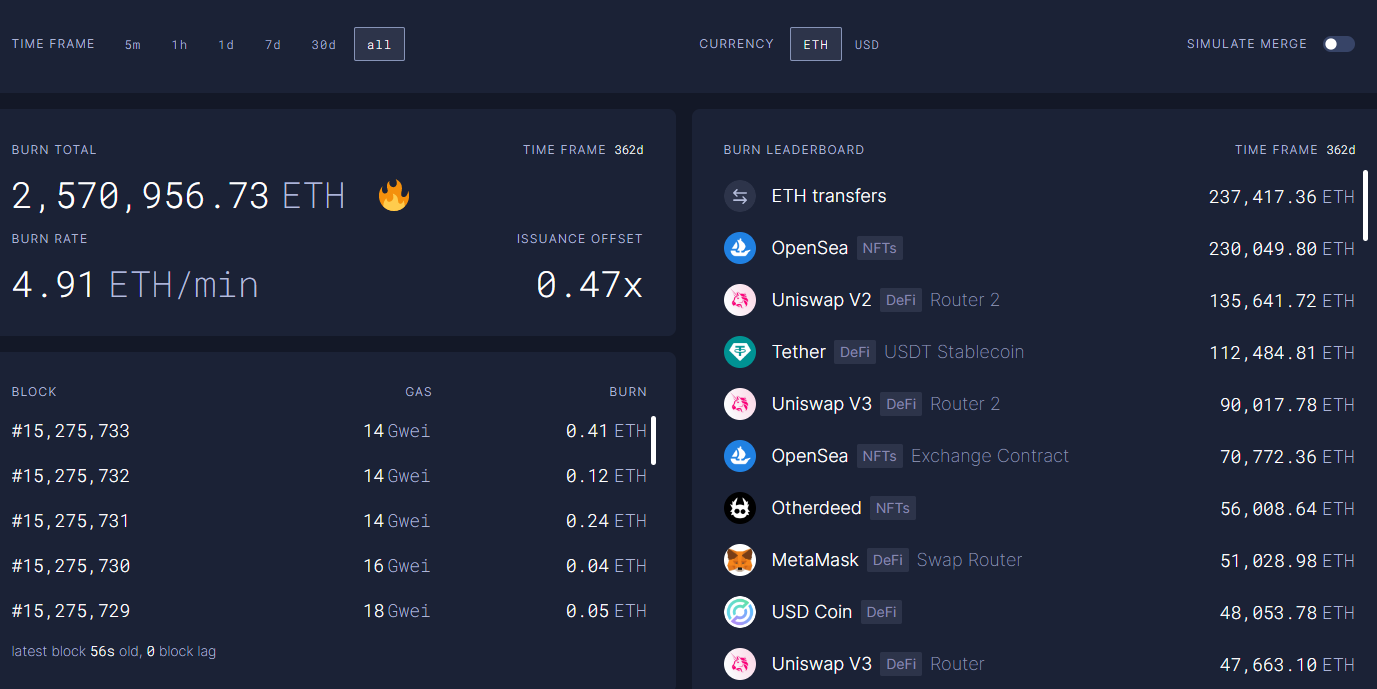 За 1 год в сети Ethereum сожжено 2.57 млн ETH