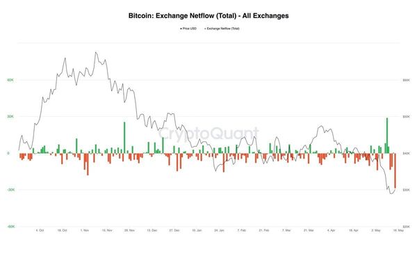 Зафиксирован крупнейший за 8 месяцев отток BTC с криптобирж