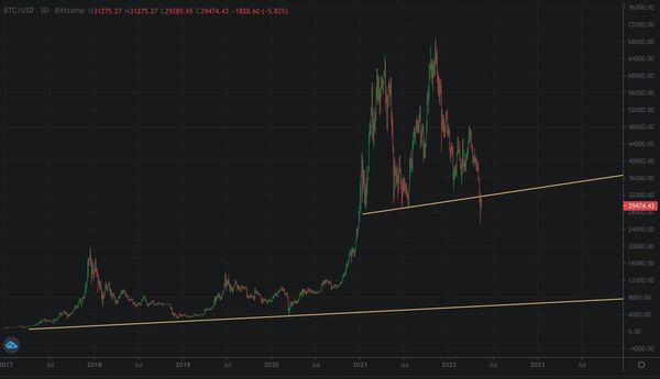 Питер Шифф не исключает падения BTC до $8 000